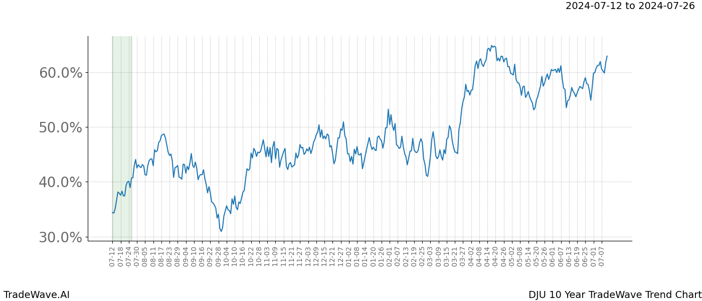 TradeWave Trend Chart DJU shows the average trend of the financial instrument over the past 10 years.  Sharp uptrends and downtrends signal a potential TradeWave opportunity