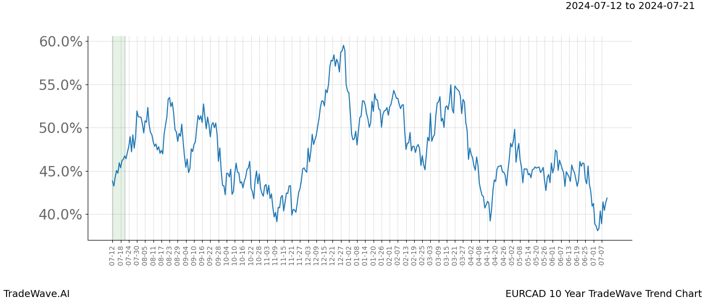 TradeWave Trend Chart EURCAD shows the average trend of the financial instrument over the past 10 years.  Sharp uptrends and downtrends signal a potential TradeWave opportunity