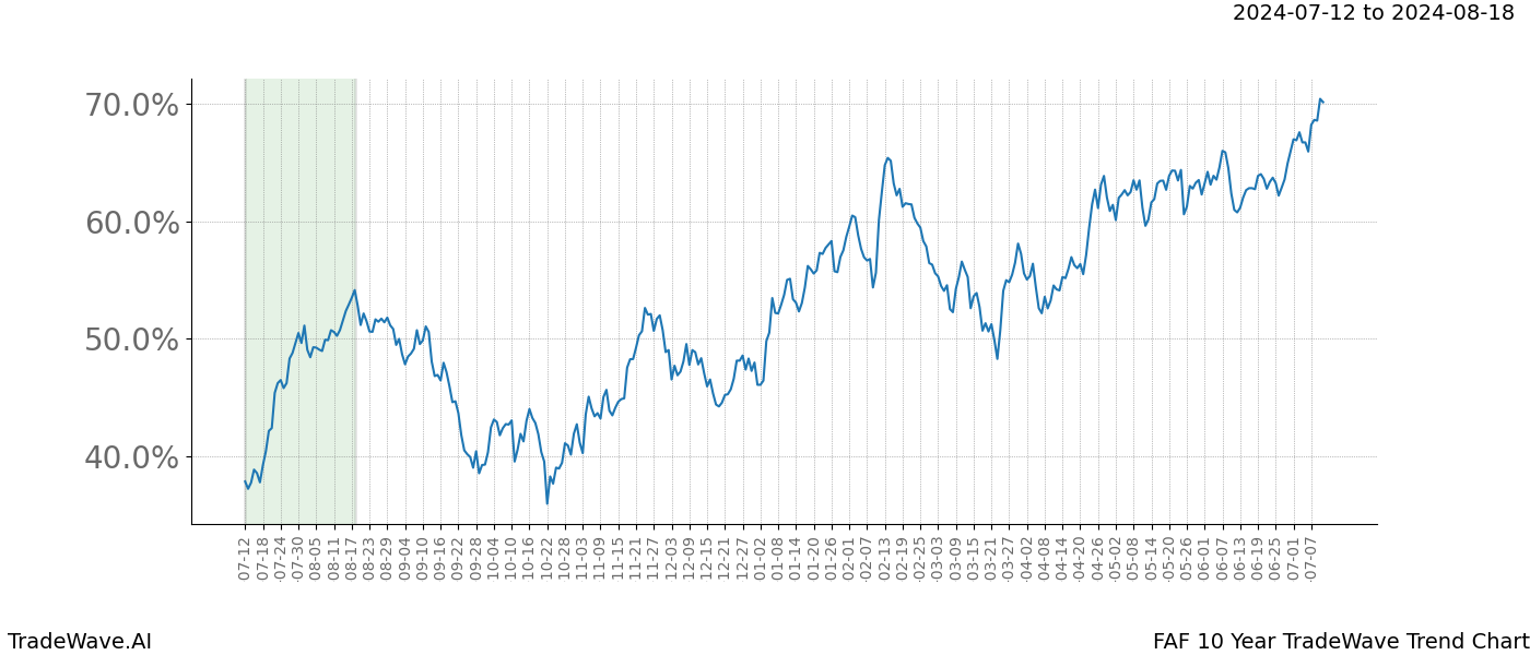 TradeWave Trend Chart FAF shows the average trend of the financial instrument over the past 10 years.  Sharp uptrends and downtrends signal a potential TradeWave opportunity