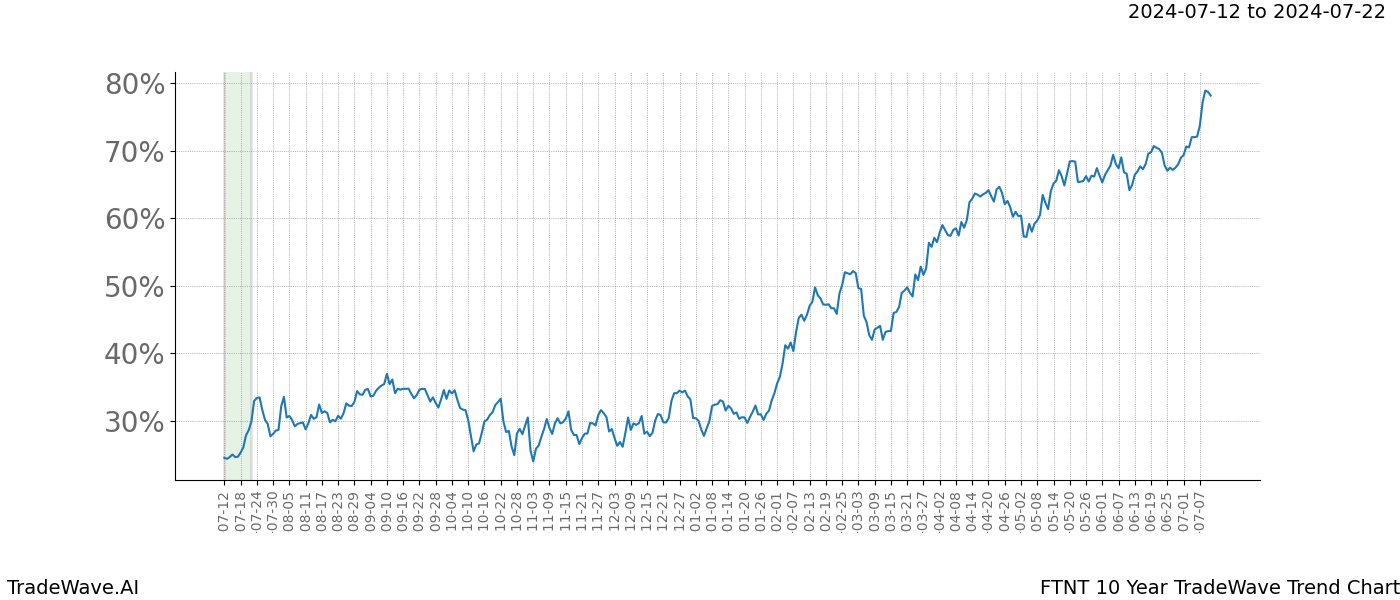 TradeWave Trend Chart FTNT shows the average trend of the financial instrument over the past 10 years.  Sharp uptrends and downtrends signal a potential TradeWave opportunity