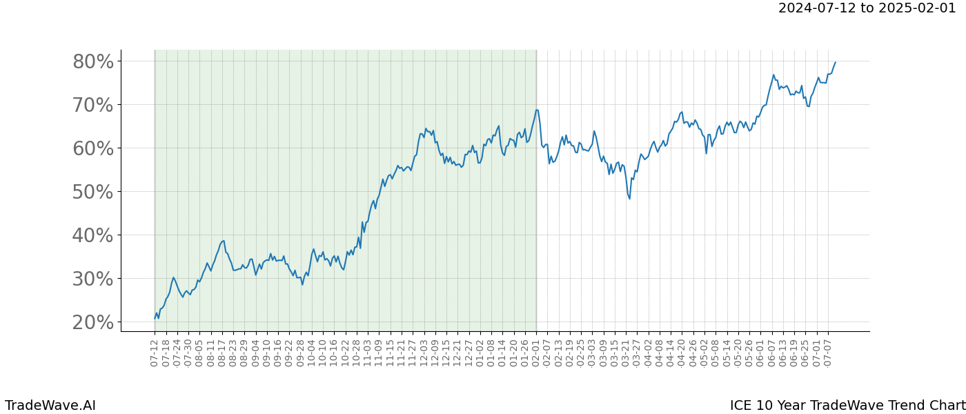 TradeWave Trend Chart ICE shows the average trend of the financial instrument over the past 10 years.  Sharp uptrends and downtrends signal a potential TradeWave opportunity