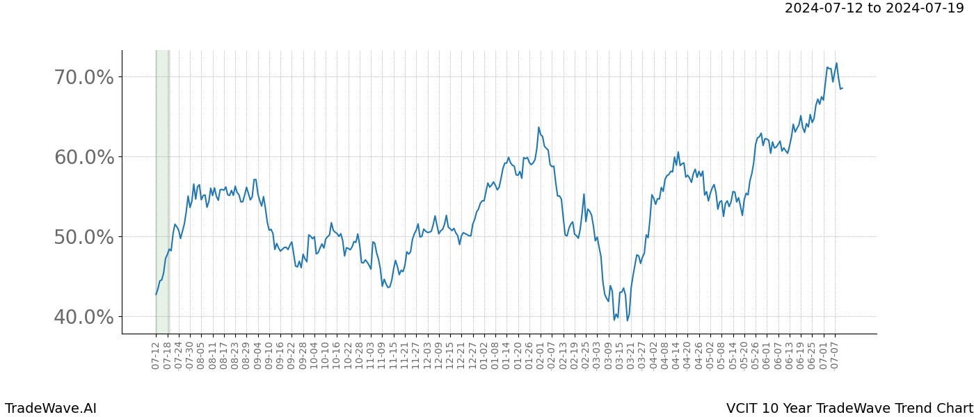 TradeWave Trend Chart VCIT shows the average trend of the financial instrument over the past 10 years.  Sharp uptrends and downtrends signal a potential TradeWave opportunity