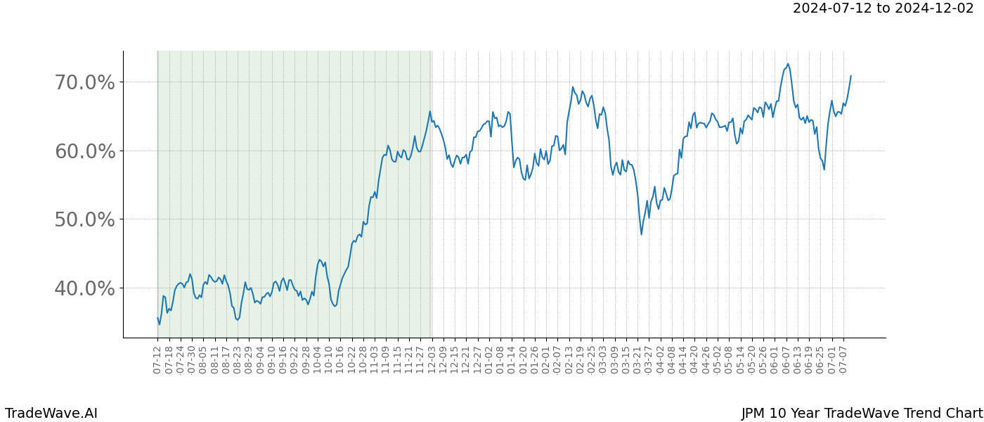 TradeWave Trend Chart JPM shows the average trend of the financial instrument over the past 10 years.  Sharp uptrends and downtrends signal a potential TradeWave opportunity