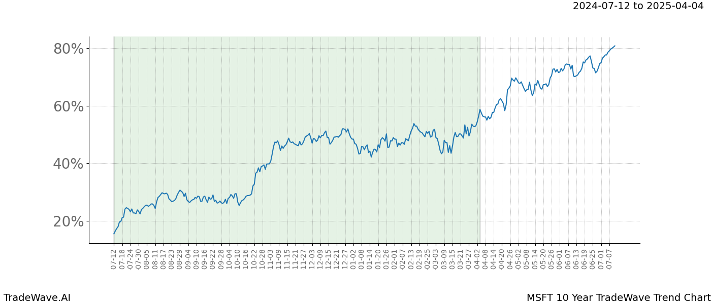 TradeWave Trend Chart MSFT shows the average trend of the financial instrument over the past 10 years.  Sharp uptrends and downtrends signal a potential TradeWave opportunity