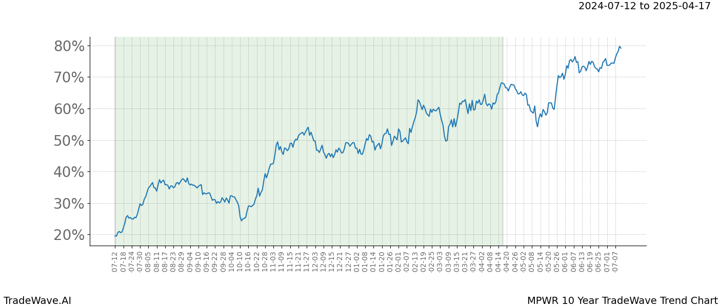 TradeWave Trend Chart MPWR shows the average trend of the financial instrument over the past 10 years.  Sharp uptrends and downtrends signal a potential TradeWave opportunity