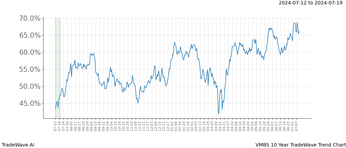 TradeWave Trend Chart VMBS shows the average trend of the financial instrument over the past 10 years.  Sharp uptrends and downtrends signal a potential TradeWave opportunity