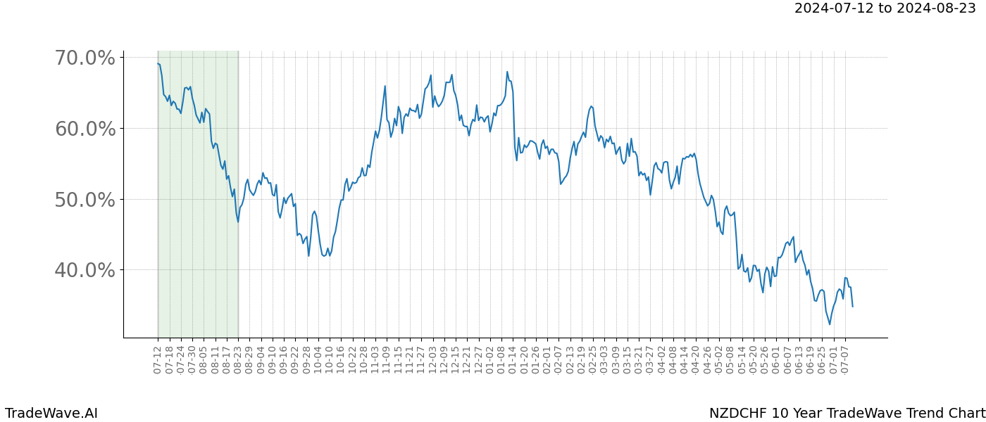 TradeWave Trend Chart NZDCHF shows the average trend of the financial instrument over the past 10 years.  Sharp uptrends and downtrends signal a potential TradeWave opportunity