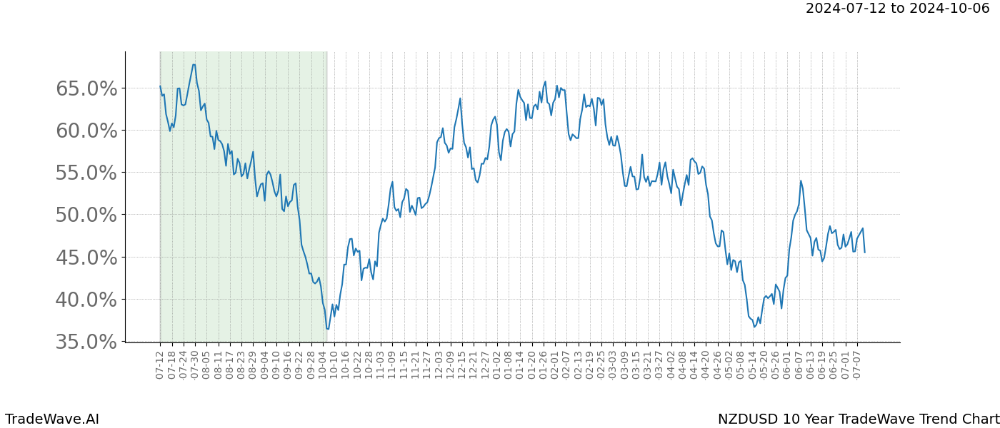 TradeWave Trend Chart NZDUSD shows the average trend of the financial instrument over the past 10 years.  Sharp uptrends and downtrends signal a potential TradeWave opportunity