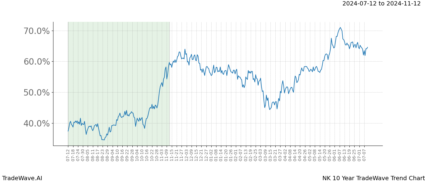 TradeWave Trend Chart NK shows the average trend of the financial instrument over the past 10 years.  Sharp uptrends and downtrends signal a potential TradeWave opportunity