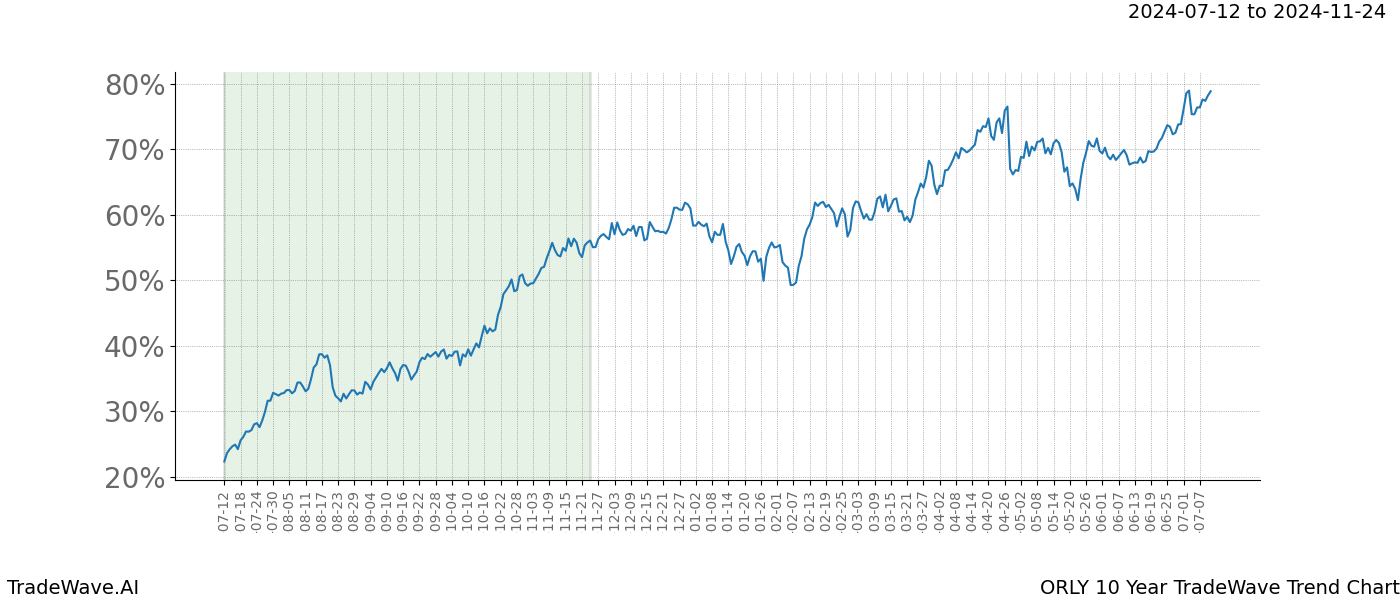 TradeWave Trend Chart ORLY shows the average trend of the financial instrument over the past 10 years.  Sharp uptrends and downtrends signal a potential TradeWave opportunity