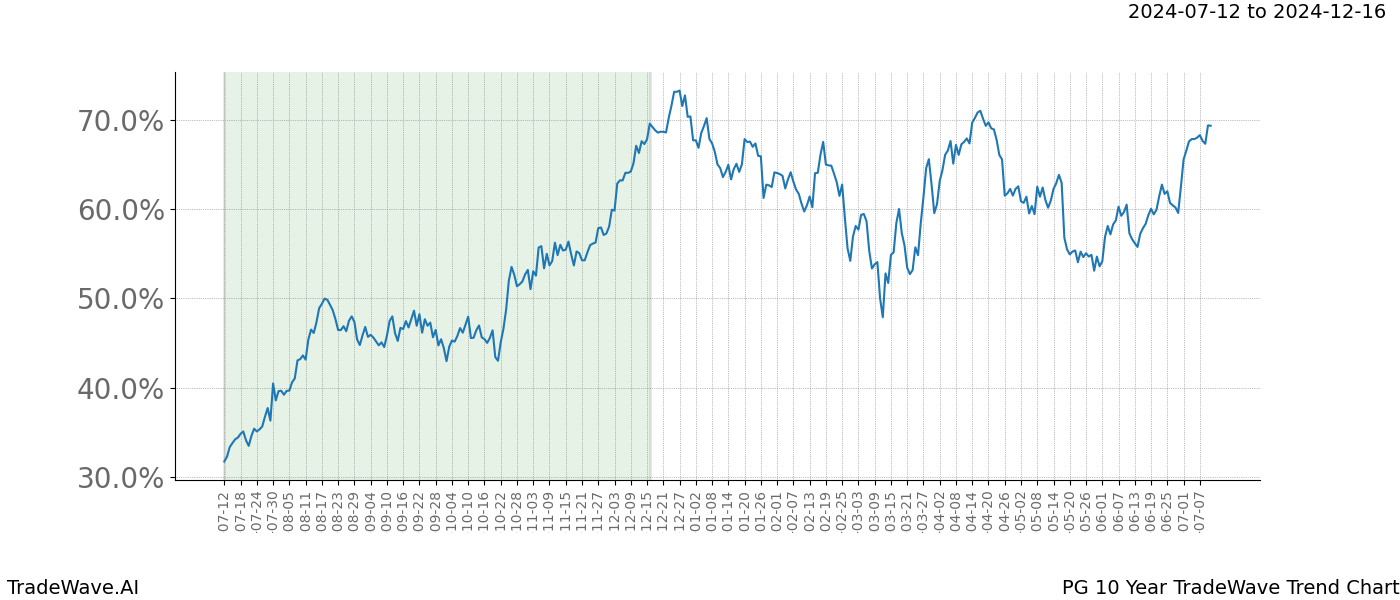 TradeWave Trend Chart PG shows the average trend of the financial instrument over the past 10 years.  Sharp uptrends and downtrends signal a potential TradeWave opportunity