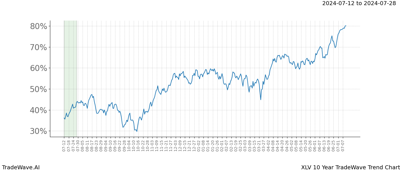 TradeWave Trend Chart XLV shows the average trend of the financial instrument over the past 10 years.  Sharp uptrends and downtrends signal a potential TradeWave opportunity