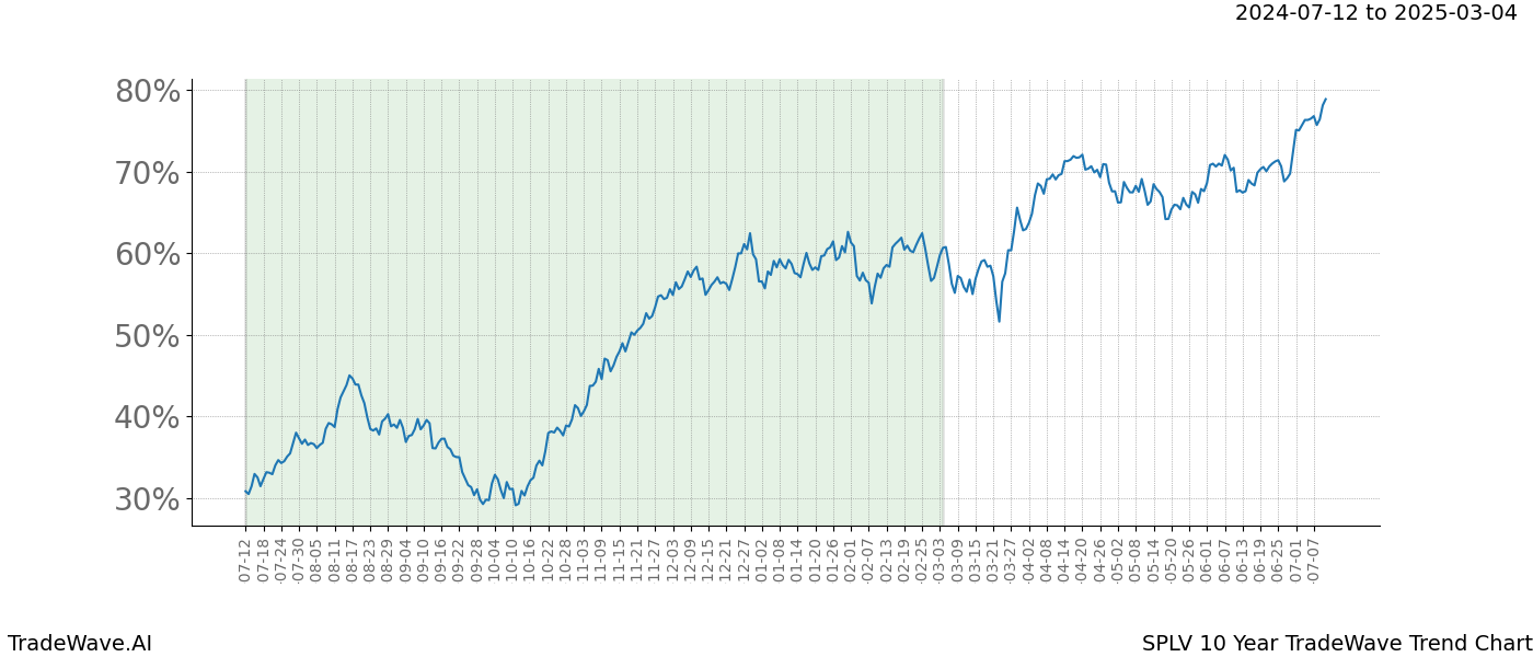 TradeWave Trend Chart SPLV shows the average trend of the financial instrument over the past 10 years.  Sharp uptrends and downtrends signal a potential TradeWave opportunity