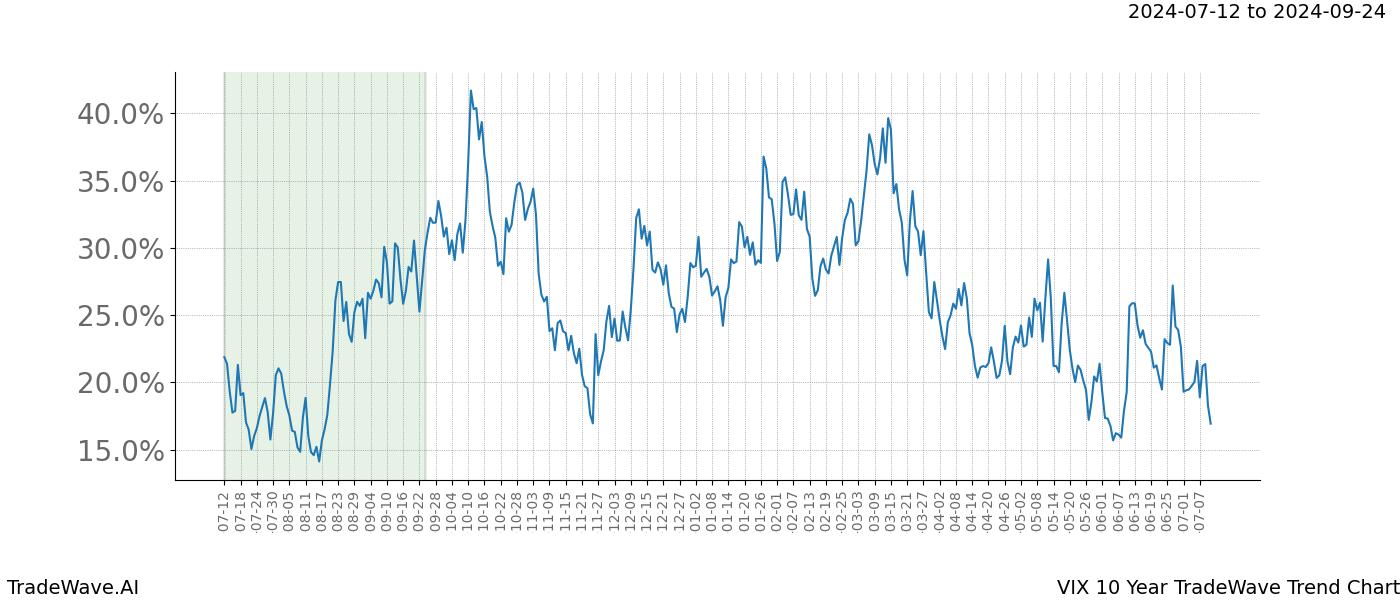 TradeWave Trend Chart VIX shows the average trend of the financial instrument over the past 10 years.  Sharp uptrends and downtrends signal a potential TradeWave opportunity