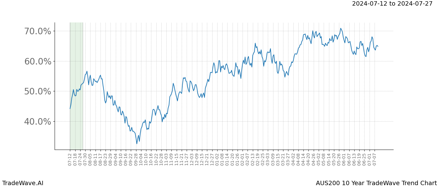 TradeWave Trend Chart AUS200 shows the average trend of the financial instrument over the past 10 years.  Sharp uptrends and downtrends signal a potential TradeWave opportunity