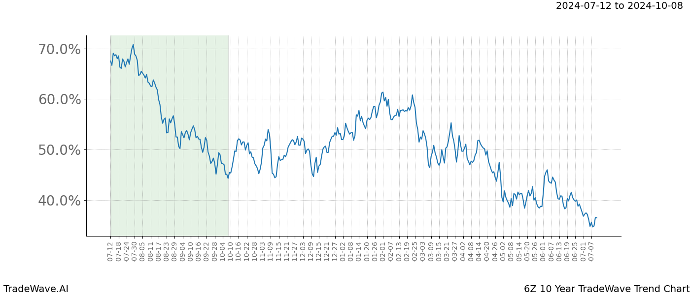 TradeWave Trend Chart 6Z shows the average trend of the financial instrument over the past 10 years.  Sharp uptrends and downtrends signal a potential TradeWave opportunity