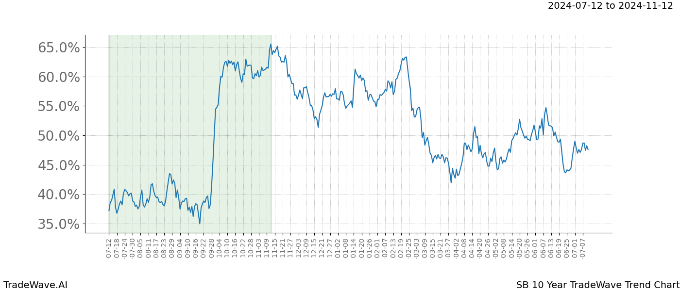 TradeWave Trend Chart SB shows the average trend of the financial instrument over the past 10 years.  Sharp uptrends and downtrends signal a potential TradeWave opportunity