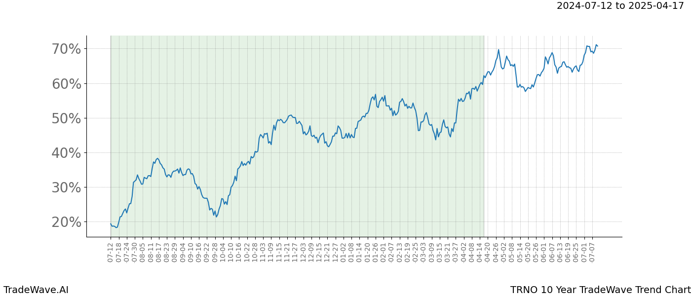 TradeWave Trend Chart TRNO shows the average trend of the financial instrument over the past 10 years.  Sharp uptrends and downtrends signal a potential TradeWave opportunity