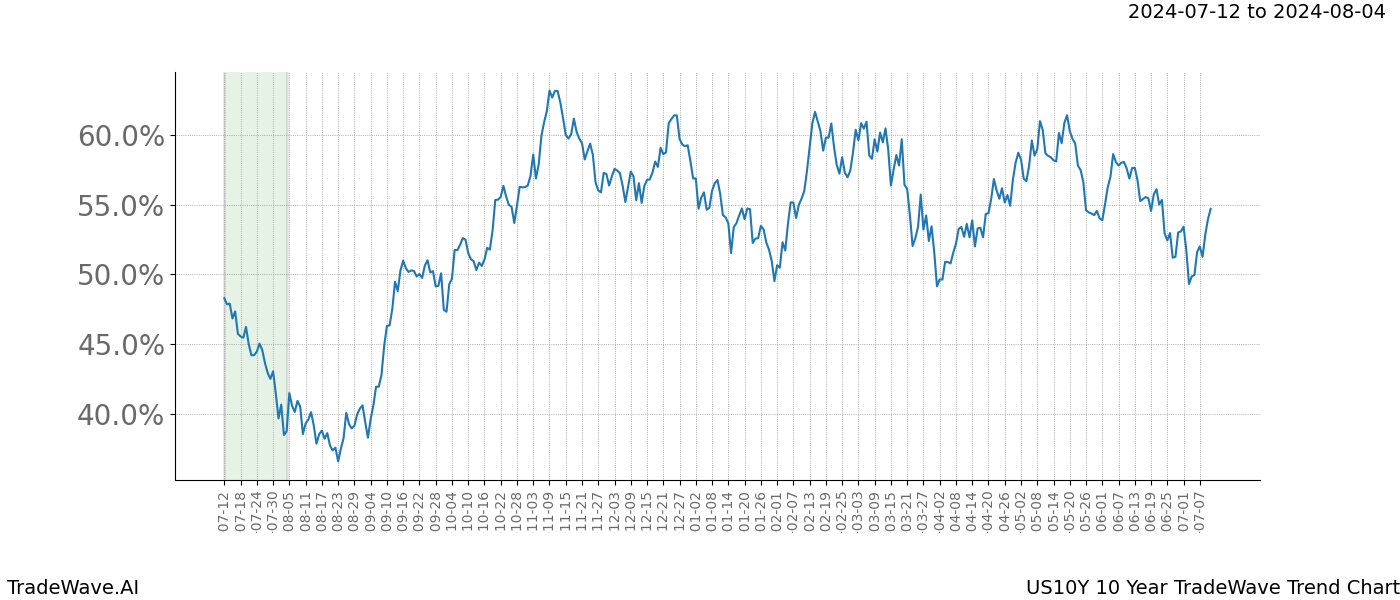 TradeWave Trend Chart US10Y shows the average trend of the financial instrument over the past 10 years.  Sharp uptrends and downtrends signal a potential TradeWave opportunity