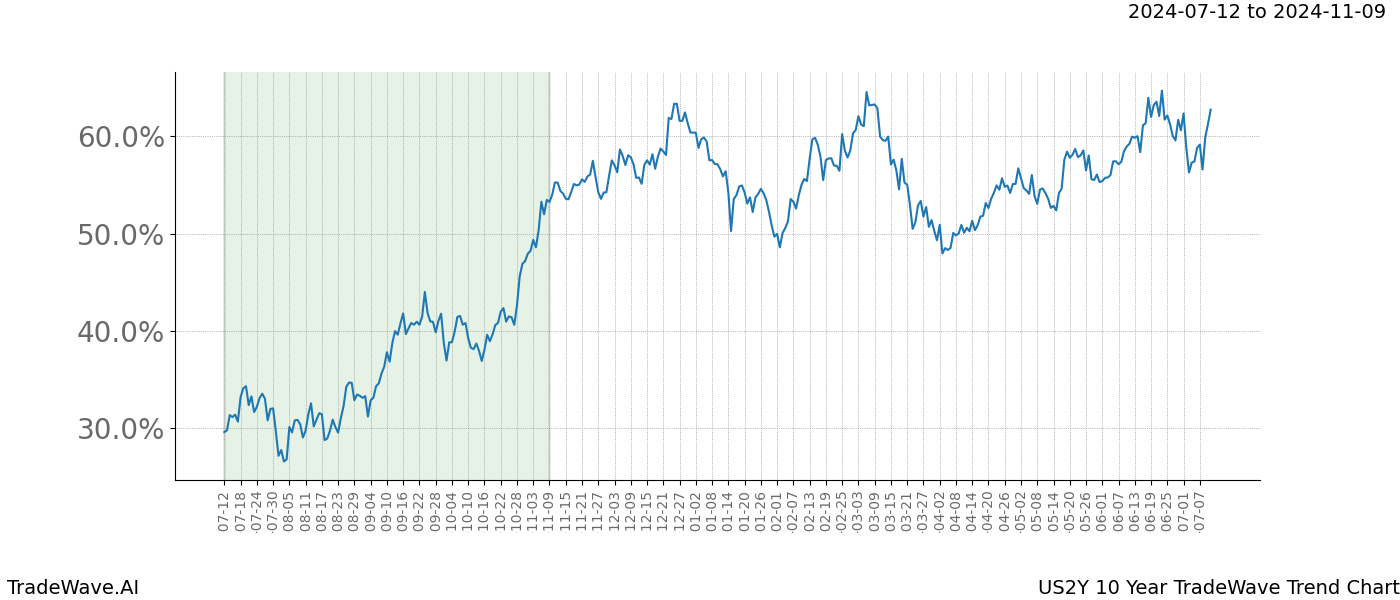 TradeWave Trend Chart US2Y shows the average trend of the financial instrument over the past 10 years.  Sharp uptrends and downtrends signal a potential TradeWave opportunity