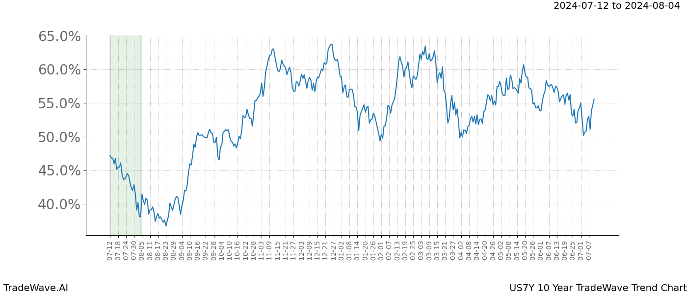 TradeWave Trend Chart US7Y shows the average trend of the financial instrument over the past 10 years.  Sharp uptrends and downtrends signal a potential TradeWave opportunity