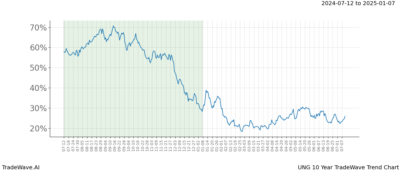 TradeWave Trend Chart UNG shows the average trend of the financial instrument over the past 10 years.  Sharp uptrends and downtrends signal a potential TradeWave opportunity