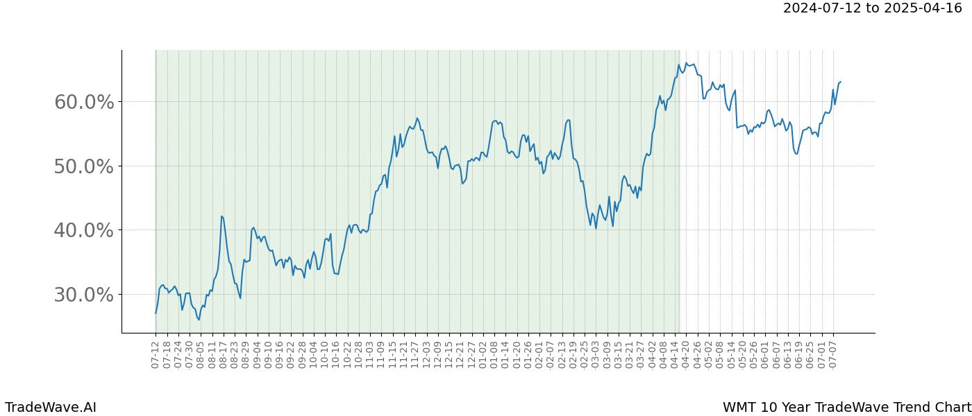 TradeWave Trend Chart WMT shows the average trend of the financial instrument over the past 10 years.  Sharp uptrends and downtrends signal a potential TradeWave opportunity