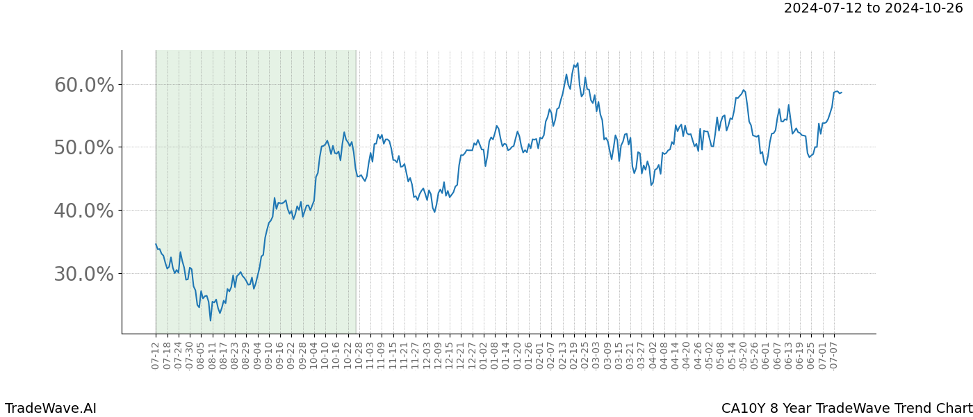 TradeWave Trend Chart CA10Y shows the average trend of the financial instrument over the past 8 years.  Sharp uptrends and downtrends signal a potential TradeWave opportunity