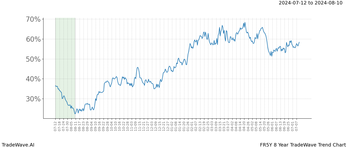 TradeWave Trend Chart FR5Y shows the average trend of the financial instrument over the past 8 years.  Sharp uptrends and downtrends signal a potential TradeWave opportunity