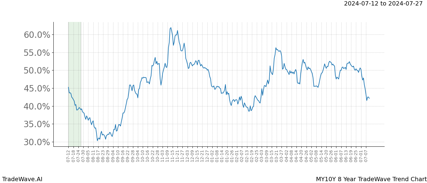 TradeWave Trend Chart MY10Y shows the average trend of the financial instrument over the past 8 years.  Sharp uptrends and downtrends signal a potential TradeWave opportunity