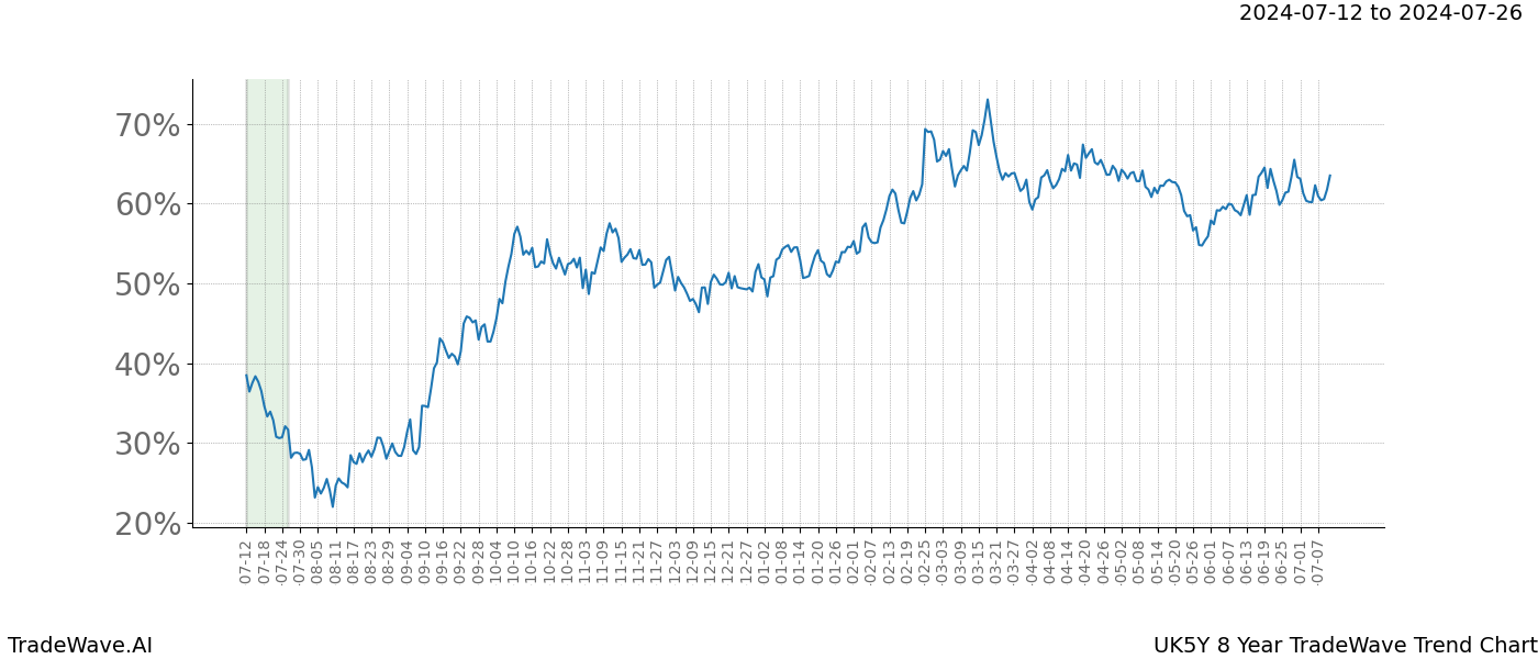 TradeWave Trend Chart UK5Y shows the average trend of the financial instrument over the past 8 years.  Sharp uptrends and downtrends signal a potential TradeWave opportunity