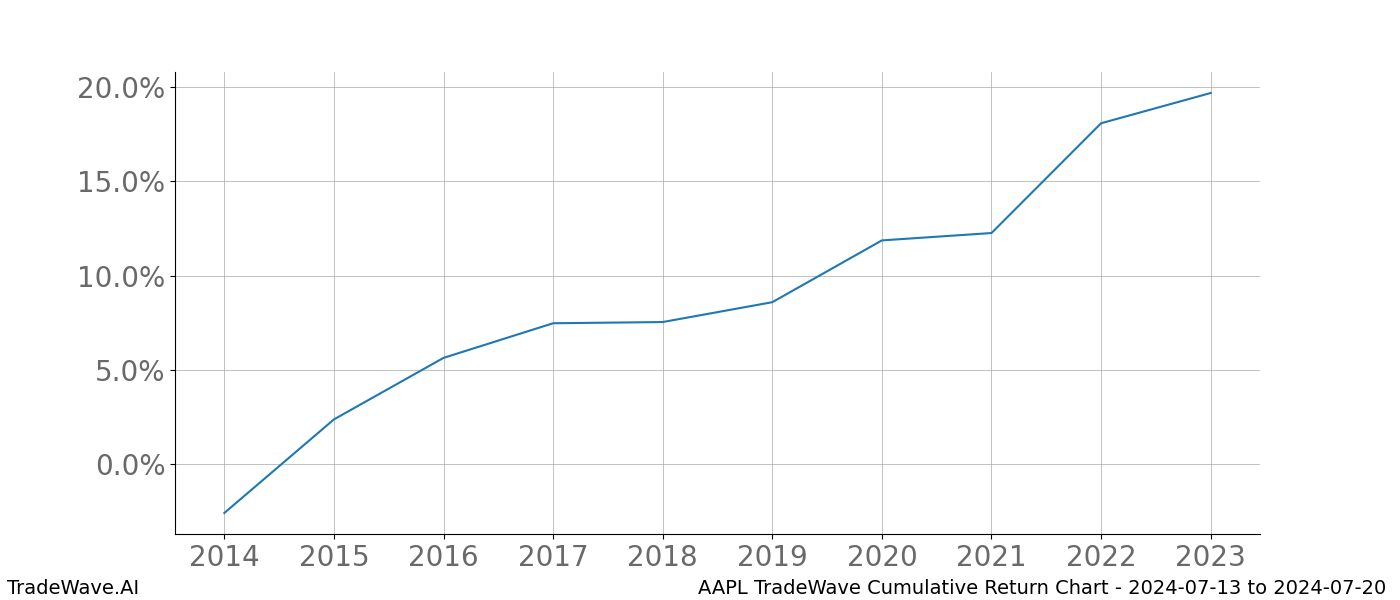 Cumulative chart AAPL for date range: 2024-07-13 to 2024-07-20 - this chart shows the cumulative return of the TradeWave opportunity date range for AAPL when bought on 2024-07-13 and sold on 2024-07-20 - this percent chart shows the capital growth for the date range over the past 10 years 