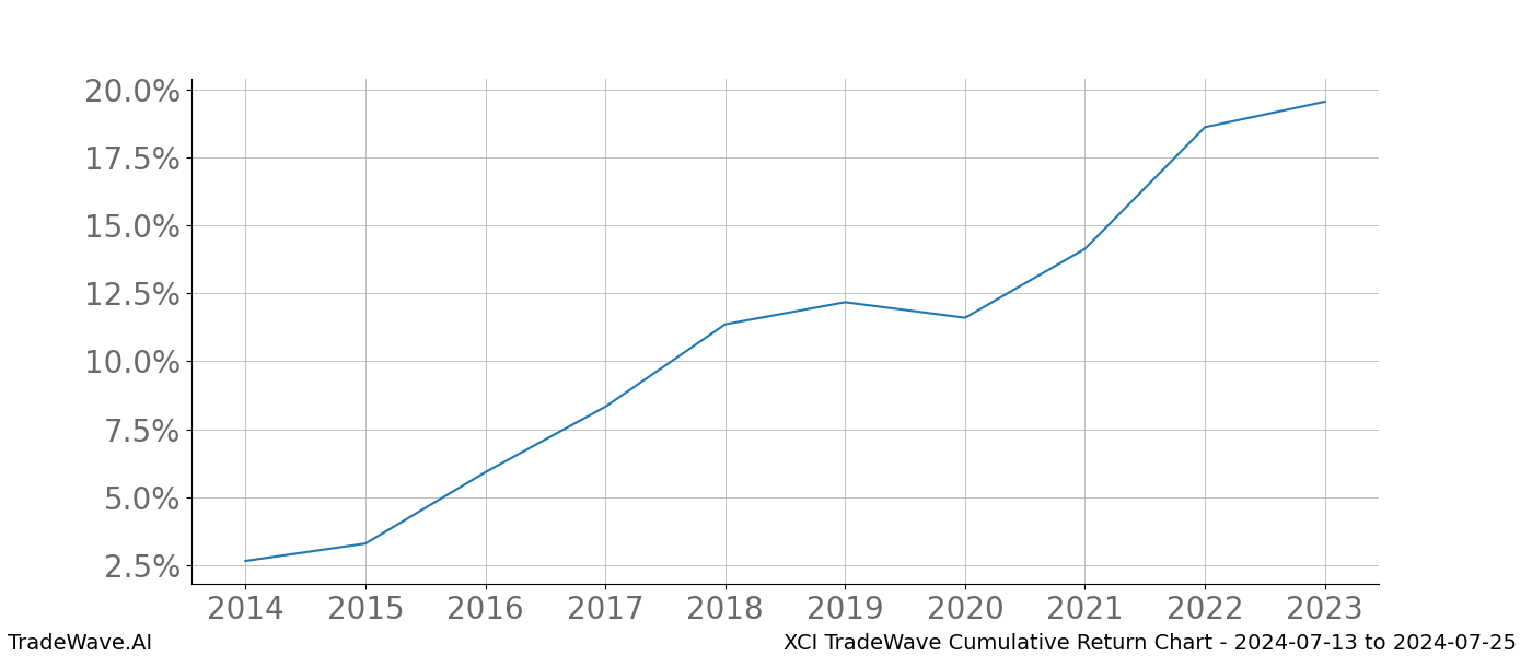 Cumulative chart XCI for date range: 2024-07-13 to 2024-07-25 - this chart shows the cumulative return of the TradeWave opportunity date range for XCI when bought on 2024-07-13 and sold on 2024-07-25 - this percent chart shows the capital growth for the date range over the past 10 years 