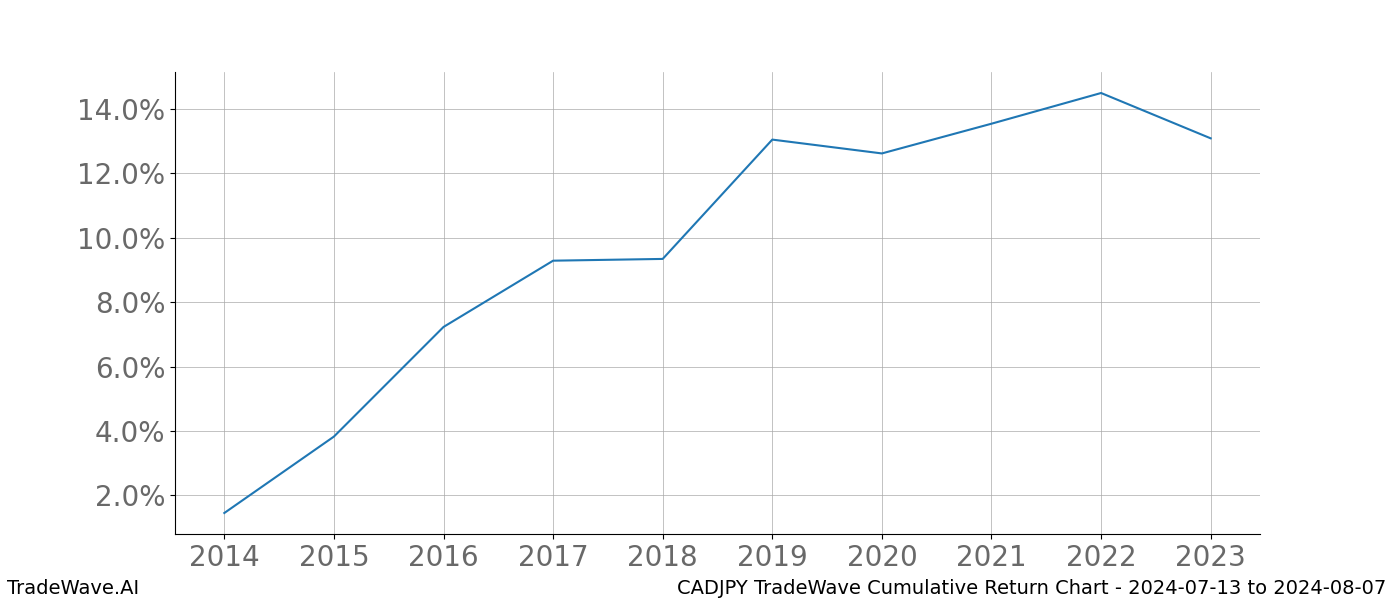 Cumulative chart CADJPY for date range: 2024-07-13 to 2024-08-07 - this chart shows the cumulative return of the TradeWave opportunity date range for CADJPY when bought on 2024-07-13 and sold on 2024-08-07 - this percent chart shows the capital growth for the date range over the past 10 years 