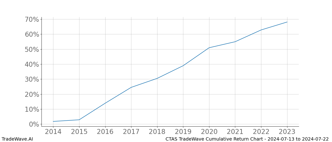 Cumulative chart CTAS for date range: 2024-07-13 to 2024-07-22 - this chart shows the cumulative return of the TradeWave opportunity date range for CTAS when bought on 2024-07-13 and sold on 2024-07-22 - this percent chart shows the capital growth for the date range over the past 10 years 