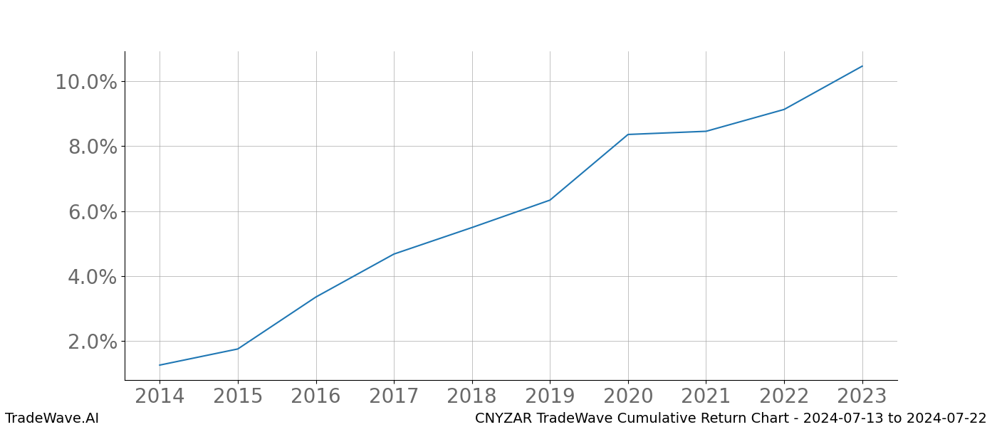 Cumulative chart CNYZAR for date range: 2024-07-13 to 2024-07-22 - this chart shows the cumulative return of the TradeWave opportunity date range for CNYZAR when bought on 2024-07-13 and sold on 2024-07-22 - this percent chart shows the capital growth for the date range over the past 10 years 