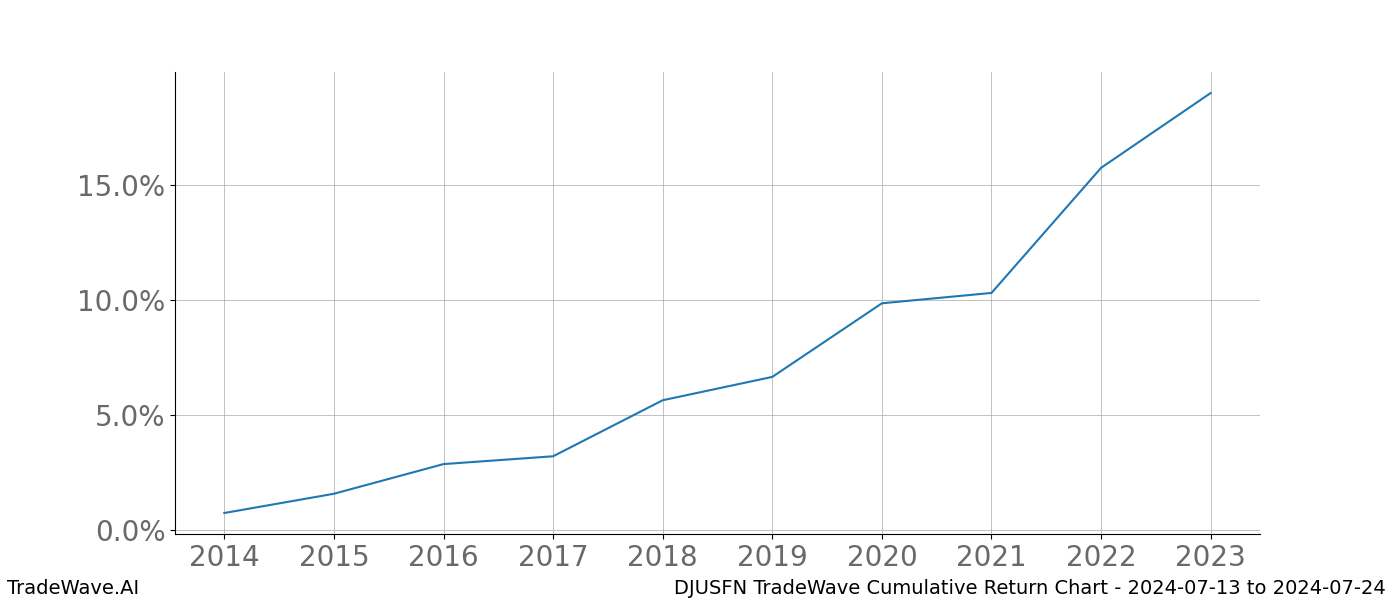 Cumulative chart DJUSFN for date range: 2024-07-13 to 2024-07-24 - this chart shows the cumulative return of the TradeWave opportunity date range for DJUSFN when bought on 2024-07-13 and sold on 2024-07-24 - this percent chart shows the capital growth for the date range over the past 10 years 