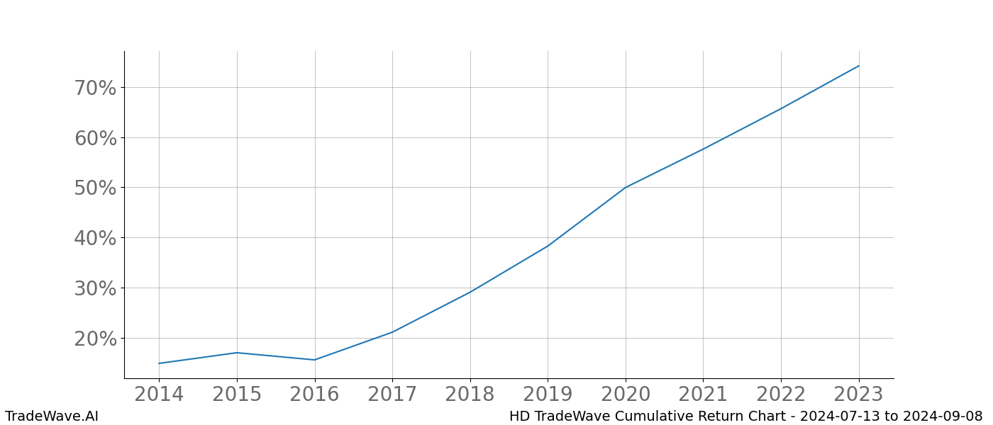 Cumulative chart HD for date range: 2024-07-13 to 2024-09-08 - this chart shows the cumulative return of the TradeWave opportunity date range for HD when bought on 2024-07-13 and sold on 2024-09-08 - this percent chart shows the capital growth for the date range over the past 10 years 