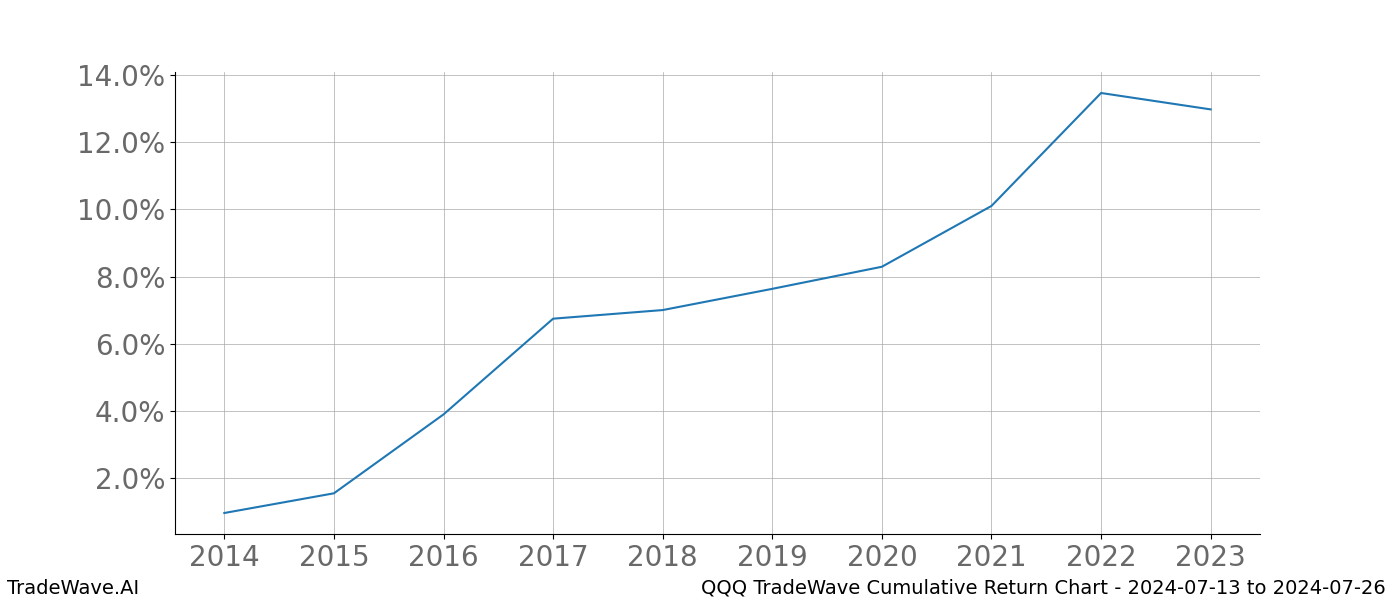 Cumulative chart QQQ for date range: 2024-07-13 to 2024-07-26 - this chart shows the cumulative return of the TradeWave opportunity date range for QQQ when bought on 2024-07-13 and sold on 2024-07-26 - this percent chart shows the capital growth for the date range over the past 10 years 