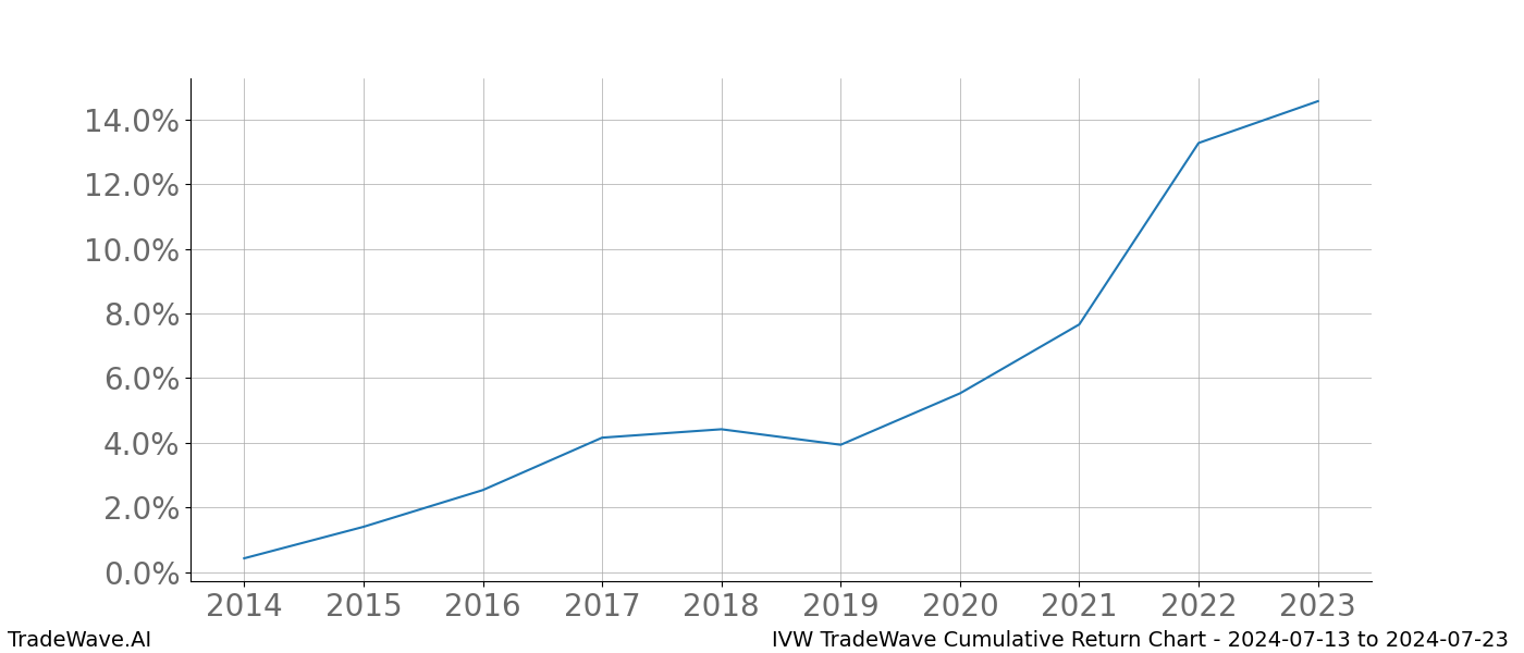 Cumulative chart IVW for date range: 2024-07-13 to 2024-07-23 - this chart shows the cumulative return of the TradeWave opportunity date range for IVW when bought on 2024-07-13 and sold on 2024-07-23 - this percent chart shows the capital growth for the date range over the past 10 years 