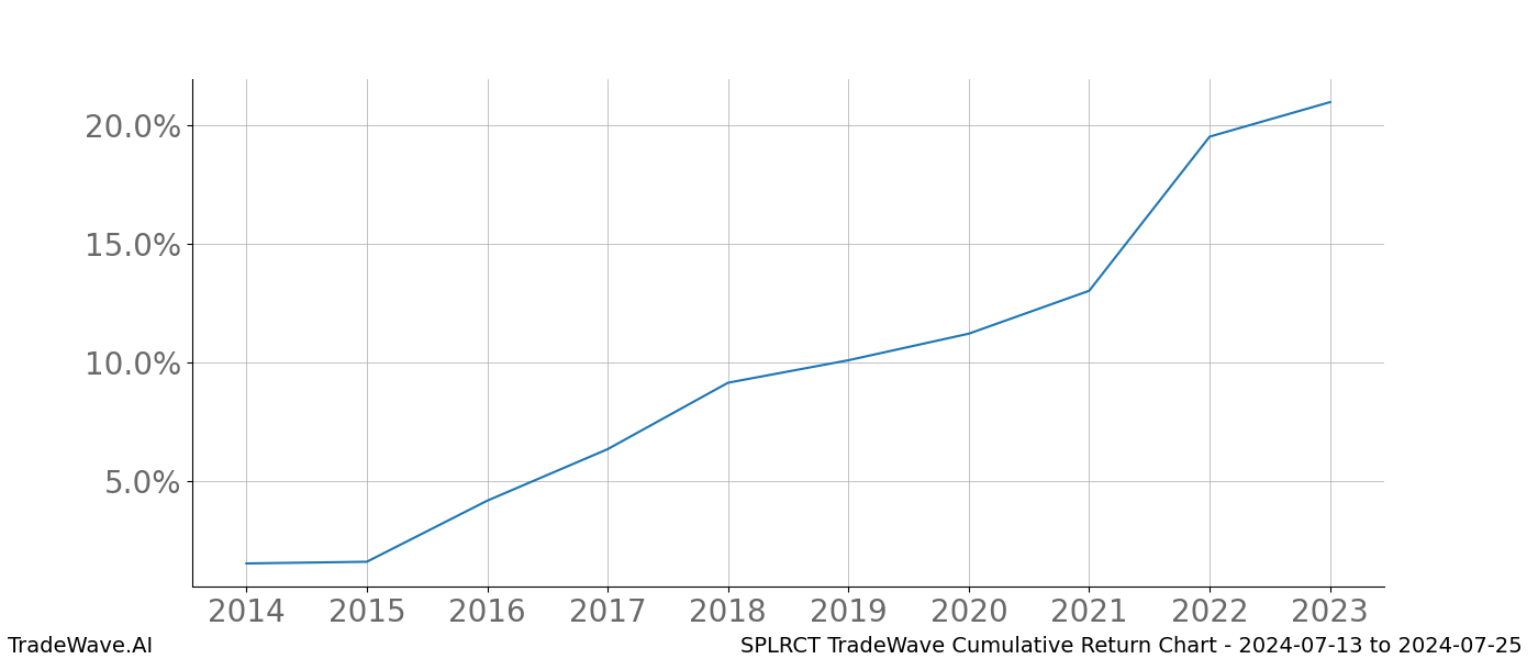 Cumulative chart SPLRCT for date range: 2024-07-13 to 2024-07-25 - this chart shows the cumulative return of the TradeWave opportunity date range for SPLRCT when bought on 2024-07-13 and sold on 2024-07-25 - this percent chart shows the capital growth for the date range over the past 10 years 