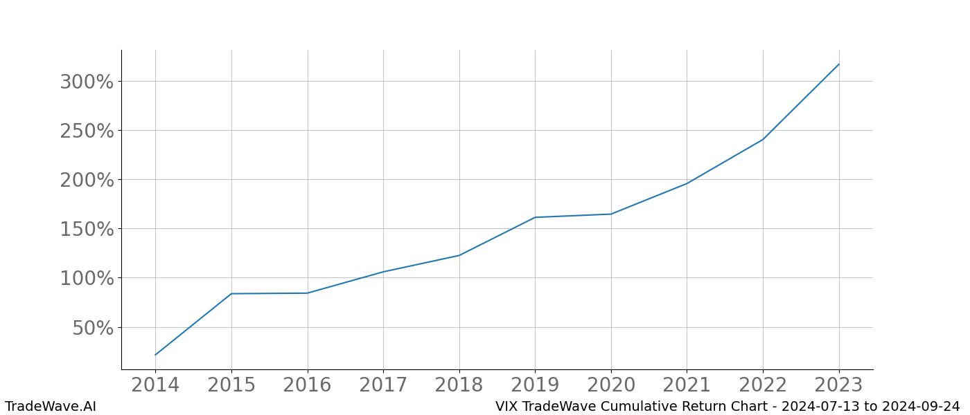 Cumulative chart VIX for date range: 2024-07-13 to 2024-09-24 - this chart shows the cumulative return of the TradeWave opportunity date range for VIX when bought on 2024-07-13 and sold on 2024-09-24 - this percent chart shows the capital growth for the date range over the past 10 years 