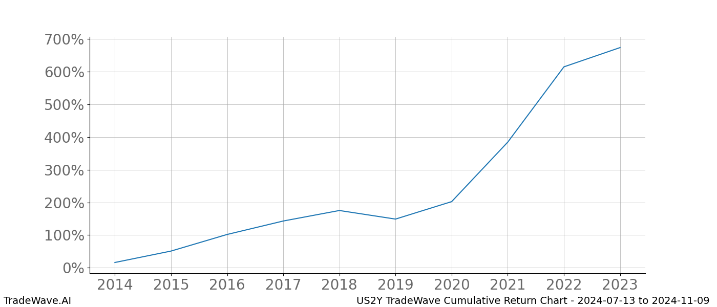 Cumulative chart US2Y for date range: 2024-07-13 to 2024-11-09 - this chart shows the cumulative return of the TradeWave opportunity date range for US2Y when bought on 2024-07-13 and sold on 2024-11-09 - this percent chart shows the capital growth for the date range over the past 10 years 