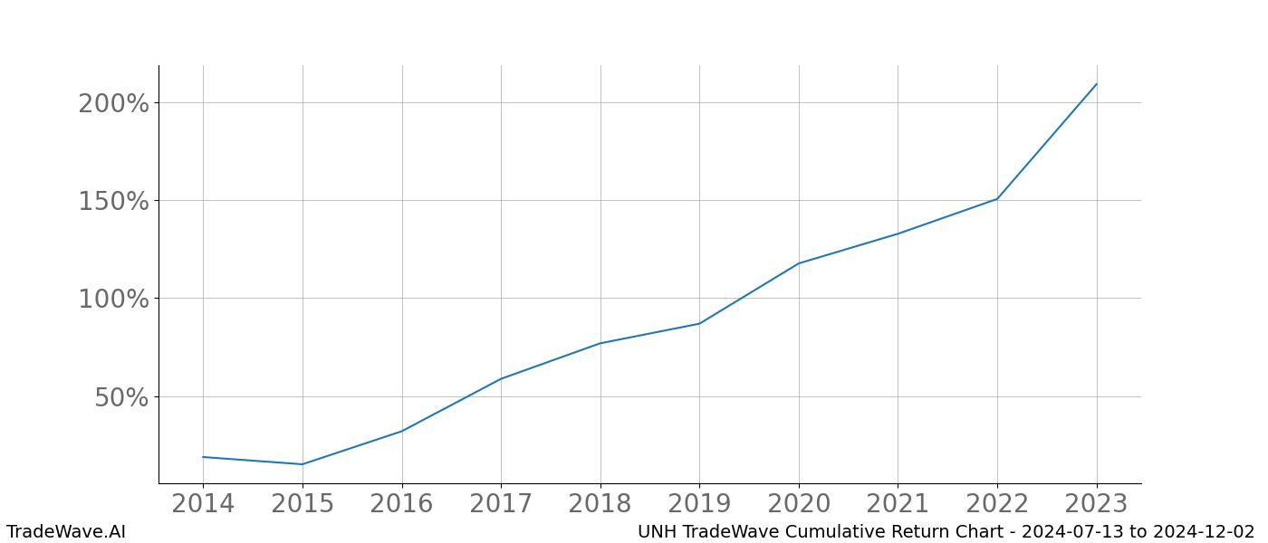 Cumulative chart UNH for date range: 2024-07-13 to 2024-12-02 - this chart shows the cumulative return of the TradeWave opportunity date range for UNH when bought on 2024-07-13 and sold on 2024-12-02 - this percent chart shows the capital growth for the date range over the past 10 years 