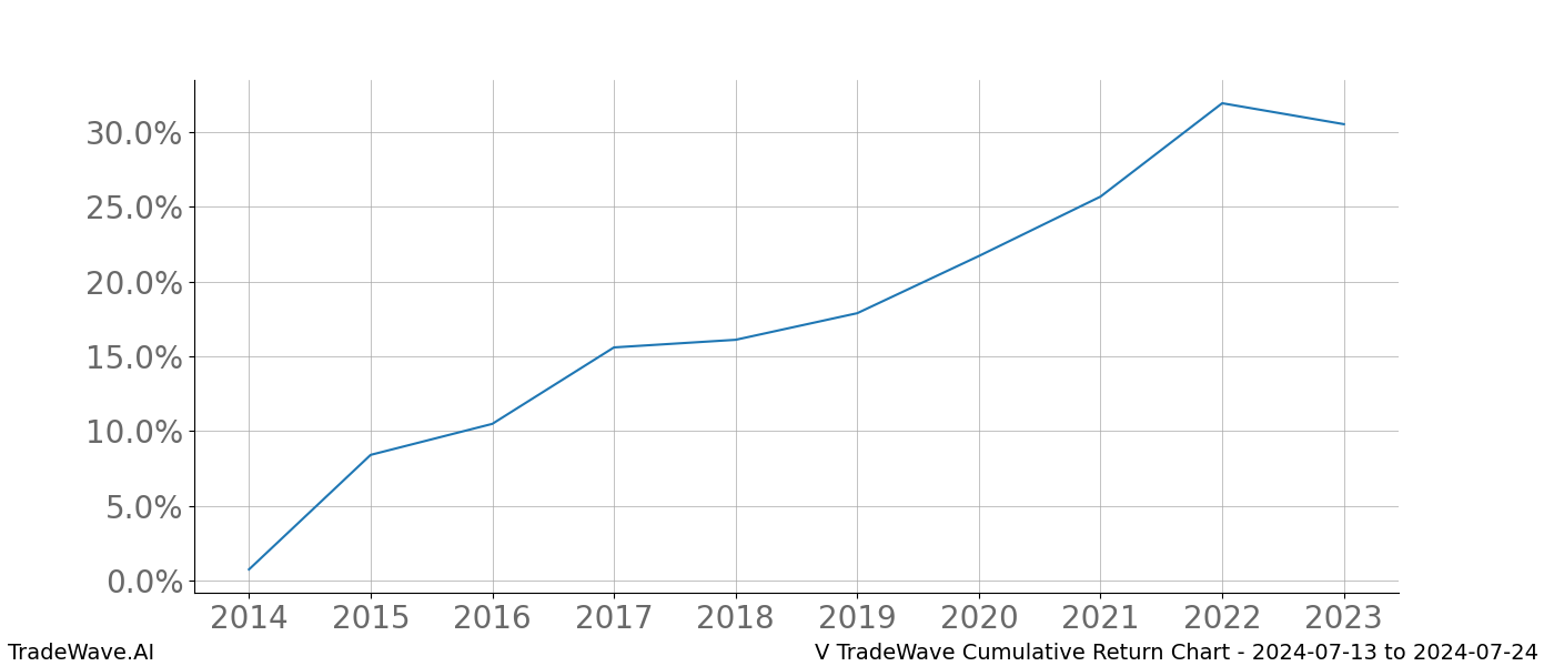 Cumulative chart V for date range: 2024-07-13 to 2024-07-24 - this chart shows the cumulative return of the TradeWave opportunity date range for V when bought on 2024-07-13 and sold on 2024-07-24 - this percent chart shows the capital growth for the date range over the past 10 years 