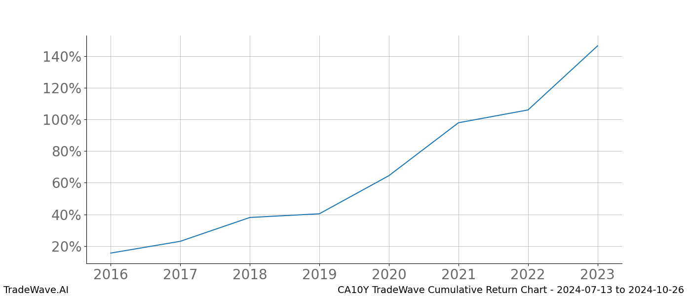 Cumulative chart CA10Y for date range: 2024-07-13 to 2024-10-26 - this chart shows the cumulative return of the TradeWave opportunity date range for CA10Y when bought on 2024-07-13 and sold on 2024-10-26 - this percent chart shows the capital growth for the date range over the past 8 years 