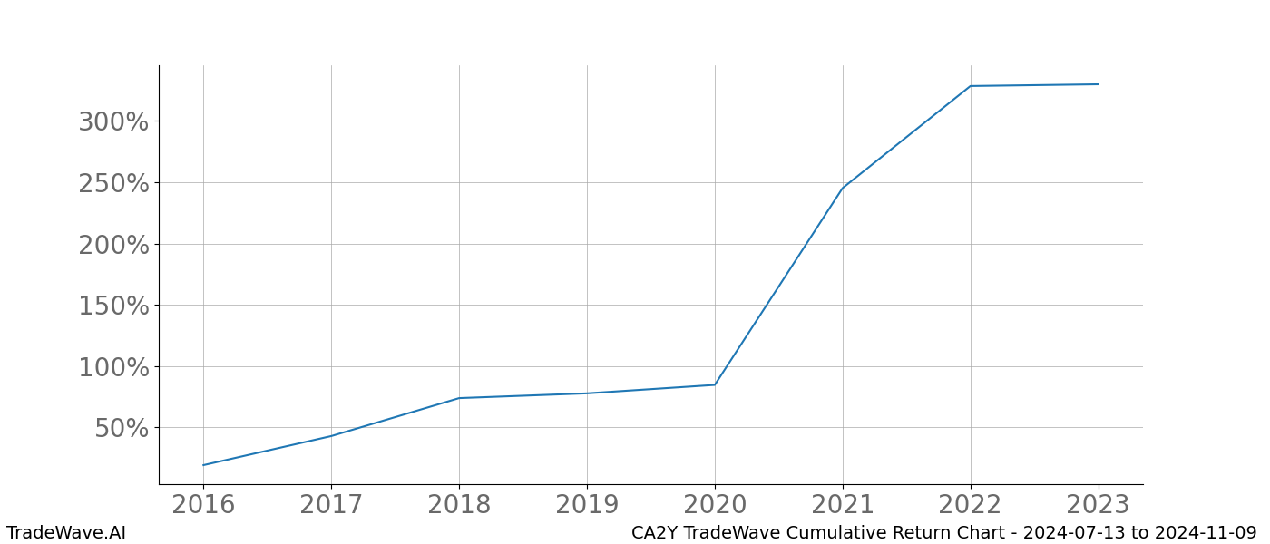 Cumulative chart CA2Y for date range: 2024-07-13 to 2024-11-09 - this chart shows the cumulative return of the TradeWave opportunity date range for CA2Y when bought on 2024-07-13 and sold on 2024-11-09 - this percent chart shows the capital growth for the date range over the past 8 years 