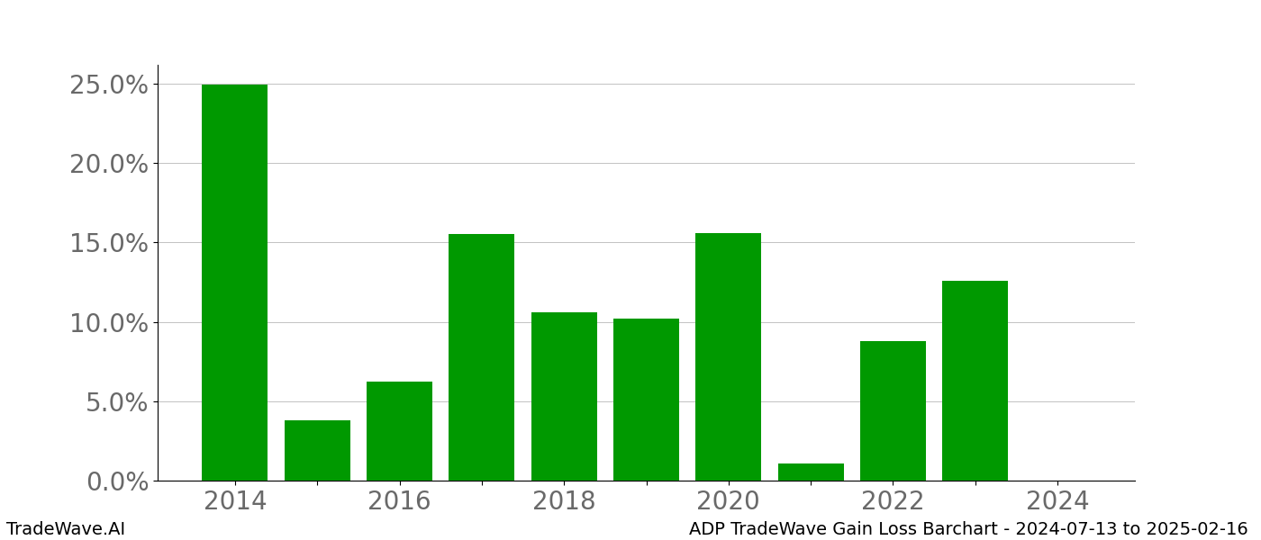 Gain/Loss barchart ADP for date range: 2024-07-13 to 2025-02-16 - this chart shows the gain/loss of the TradeWave opportunity for ADP buying on 2024-07-13 and selling it on 2025-02-16 - this barchart is showing 10 years of history