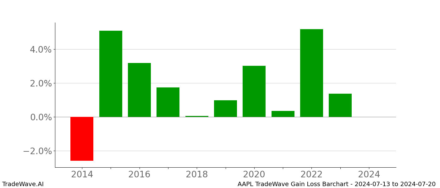 Gain/Loss barchart AAPL for date range: 2024-07-13 to 2024-07-20 - this chart shows the gain/loss of the TradeWave opportunity for AAPL buying on 2024-07-13 and selling it on 2024-07-20 - this barchart is showing 10 years of history