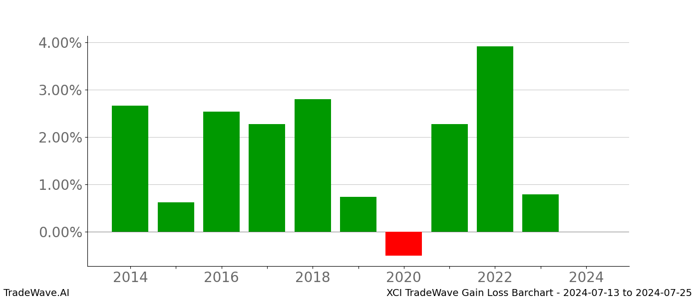 Gain/Loss barchart XCI for date range: 2024-07-13 to 2024-07-25 - this chart shows the gain/loss of the TradeWave opportunity for XCI buying on 2024-07-13 and selling it on 2024-07-25 - this barchart is showing 10 years of history